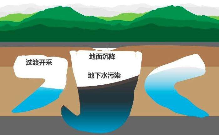為什么要進行地下水監(jiān)測，監(jiān)測哪些要素