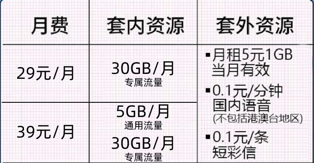 煙臺(tái)移動(dòng)花卡寶藏卡 29元/月+30G專(zhuān)屬APP流量