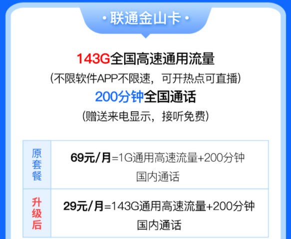 中國聯(lián)通有好用的流量卡套餐嗎？聯(lián)通金山卡29元含143G全國高速流量200分鐘語音通話優(yōu)惠多